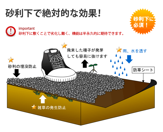 砂利下で絶大な効果